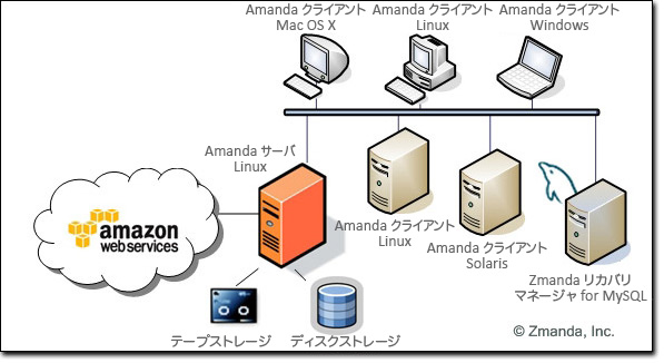 Amanda Backup Archiving