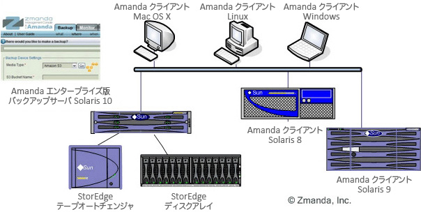 Amanda Network Solaris