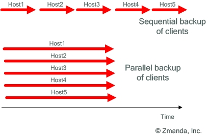 Amanda parallel backup