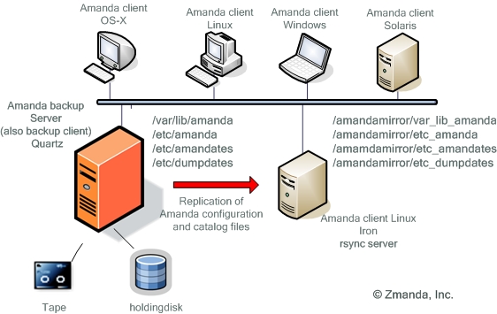 Amanda config rsync