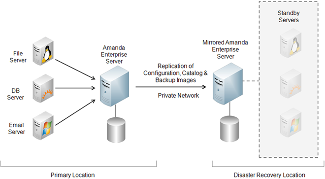 Amanda Enterprise Disaster Recovery diagram