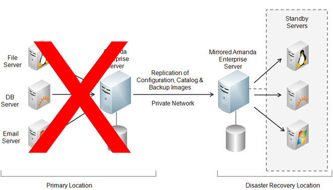 Amanda Enterprise Disaster Recovery diagram