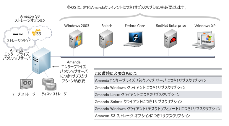 Amanda Enterprise Subscription Example